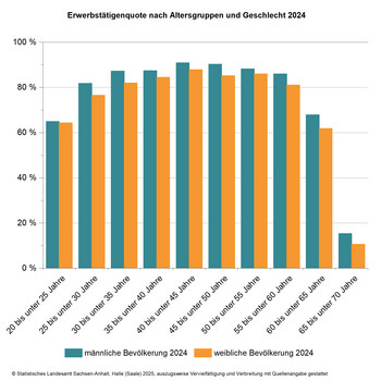 Erwerbstätigenquote nach Altersgruppen und Geschlecht 2024