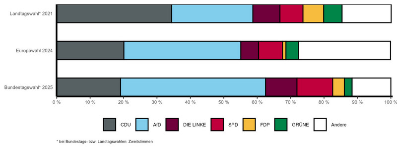 Gestapeltes Balkendiagramm mit vergleichbaren Wahlergebnissen der letzten Landtags-, Bundestags- und Europawahl nach Parteien