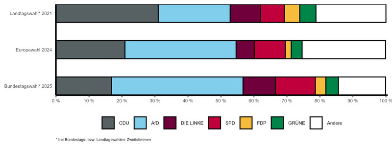 Gestapeltes Balkendiagramm mit vergleichbaren Wahlergebnissen der letzten Landtags-, Bundestags- und Europawahl nach Parteien