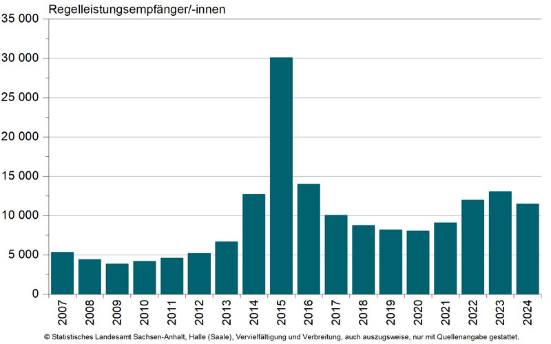 Empfängerinnen und Empfänger von Regelleistungen nach dem Asylbewerberleistungsgesetz am 31.12. der Berichtsjahre Empfängerinnen und Empfänger von Regelleistungen nach dem Asylbewerberleistungsgesetz am 31.12. der Berichtsjahre