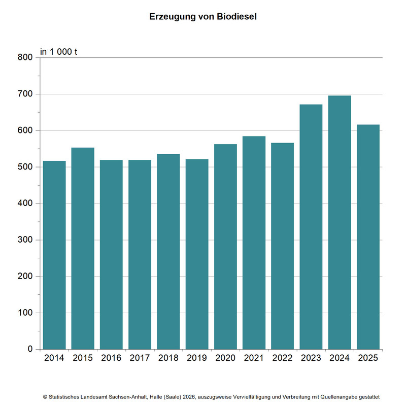 Säulendiagramm zur Erzeugung von Biodiesel in den Jahren 2014 bis 2025