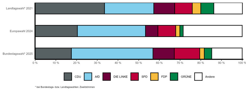 Gestapeltes Balkendiagramm mit vergleichbaren Wahlergebnissen der letzten Landtags-, Bundestags- und Europawahl nach Parteien