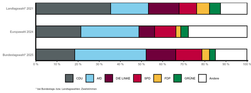 Gestapeltes Balkendiagramm mit vergleichbaren Wahlergebnissen der letzten Landtags-, Bundestags- und Europawahl nach Parteien