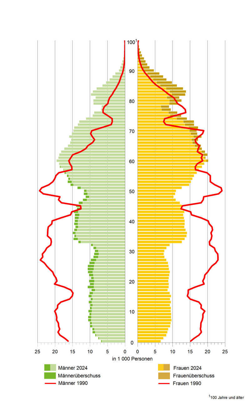 Bevölkerungsstand nach Altersjahren und Geschlecht im Land Sachsen-Anhalt am 31.12.2024 im Vergleich zu 1990 Bevölkerungsstand nach Altersjahren und Geschlecht im Land Sachsen-Anhalt am 31.12.2024 im Vergleich zu 1990