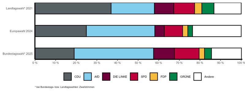 Gestapeltes Balkendiagramm mit vergleichbaren Wahlergebnissen der letzten Landtags-, Bundestags- und Europawahl nach Parteien
