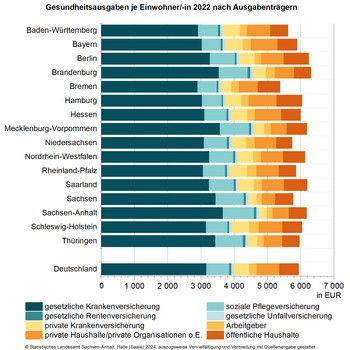 gestapeltes Balkendiagramm zu den Gesundheitsausgaben je Einwohenr/-in 2022 nach Ausgabenträgern