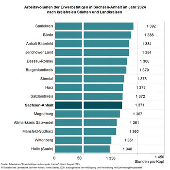 Balkendiagramm Arbeitsvolumen der Erwebstätigen in Sachsen-Anhalt 2024 nach kreisfreien Städten und Landkreisen