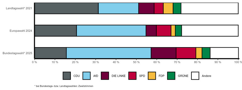 Gestapeltes Balkendiagramm mit vergleichbaren Wahlergebnissen der letzten Landtags-, Bundestags- und Europawahl nach Parteien