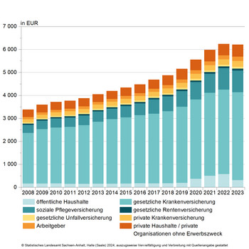 Gestapelters Säulendiagramm zu den Gesundheitsausgaben pro Kopf (in EUR) nach Ausgabenträgern 2008 bis 2023