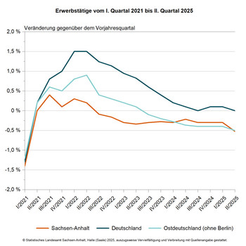 Liniendiagramm Erwerbstätige vom I. Quartal 2021 bis II. Quatal 2025 - Veränderung gegenüber Vorjahresquartal