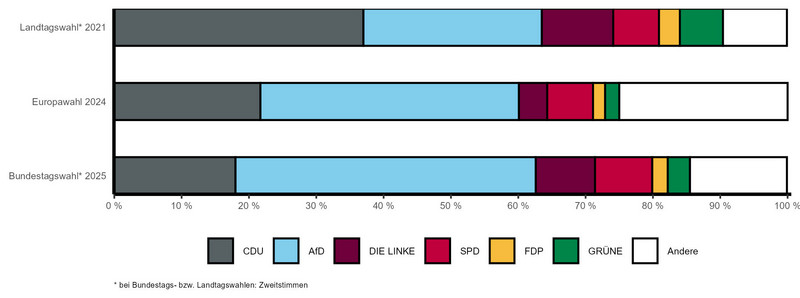 Gestapeltes Balkendiagramm mit vergleichbaren Wahlergebnissen der letzten Landtags-, Bundestags- und Europawahl nach Parteien