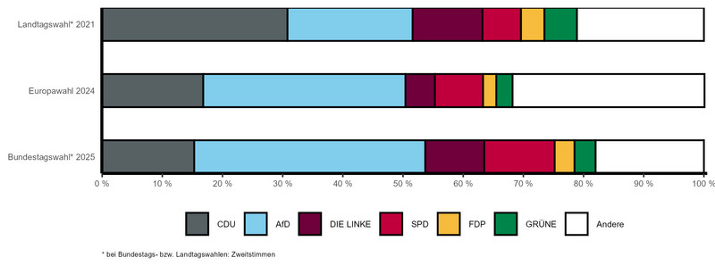 Gestapeltes Balkendiagramm mit vergleichbaren Wahlergebnissen der letzten Landtags-, Bundestags- und Europawahl nach Parteien