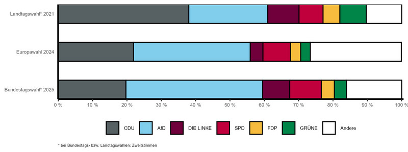 Gestapeltes Balkendiagramm mit vergleichbaren Wahlergebnissen der letzten Landtags-, Bundestags- und Europawahl nach Parteien