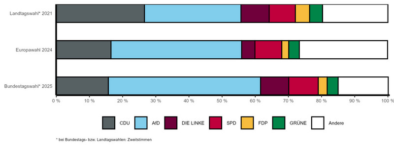 Gestapeltes Balkendiagramm mit vergleichbaren Wahlergebnissen der letzten Landtags-, Bundestags- und Europawahl nach Parteien