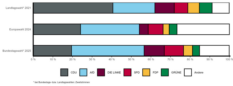 Gestapeltes Balkendiagramm mit vergleichbaren Wahlergebnissen der letzten Landtags-, Bundestags- und Europawahl nach Parteien