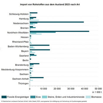 Balkendiagramm Importe von Rohstoffen aus dem Ausland 2023 nach Art