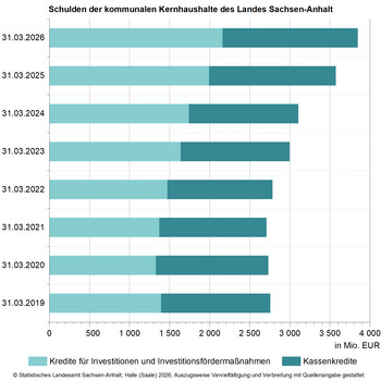 Stapeldiagramm Schulden der kommunalen Kernhaushalte des Landes Sachsen-Anhalt
