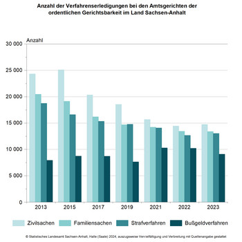 Säulendiagramm zur Anzahl der Verfahrenserledigungen bei den Amtsgerichten der ordentlichen Gerichtsbarkeit in Sachsen-Anhalt seit 2013 nach Zivilsachen, Familiensachen, Strafverfahren und Bußgeldverfahren