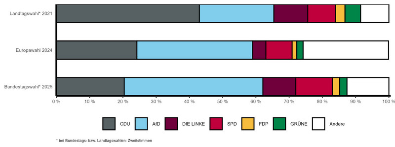Gestapeltes Balkendiagramm mit vergleichbaren Wahlergebnissen der letzten Landtags-, Bundestags- und Europawahl nach Parteien