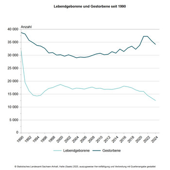 Liniendiagrammm Lebendgeborenen und Gestorbene seit 1990