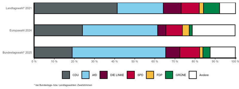 Gestapeltes Balkendiagramm mit vergleichbaren Wahlergebnissen der letzten Landtags-, Bundestags- und Europawahl nach Parteien