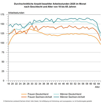 Liniendiagramm Durchschnittliche Anzahl bezahlter Arbeitsstunden 2025 im Monat nach Geschlecht und Alter von 18 bis 65 Jahren