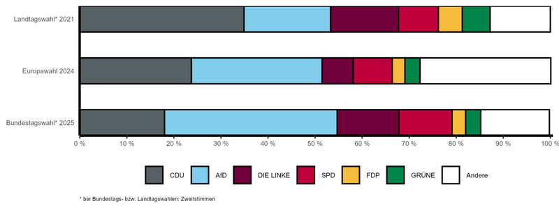 Gestapeltes Balkendiagramm mit vergleichbaren Wahlergebnissen der letzten Landtags-, Bundestags- und Europawahl nach Parteien