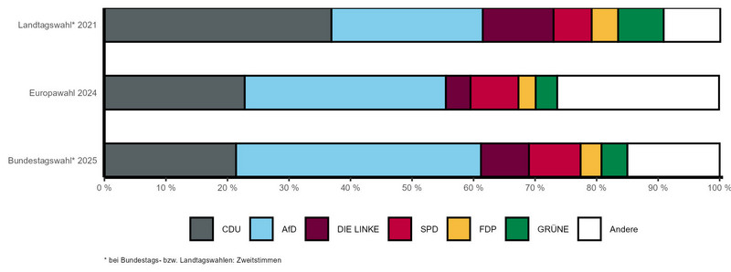 Gestapeltes Balkendiagramm mit vergleichbaren Wahlergebnissen der letzten Landtags-, Bundestags- und Europawahl nach Parteien