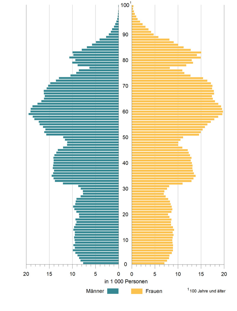 Bevölkerungspyramide Sachsen-Anhalt Zensus 2022