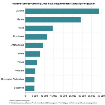 Balkendiagramm Ausländische Bevölkerung 2025 nach ausgewählten Staatsangehörigkeiten