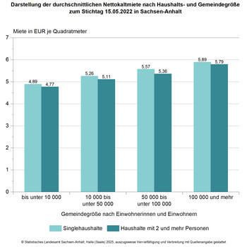 Säulendiagramm Darstellung der durchschnittlichen Nettokaltmiete nach Haushalts - und Gemeindegröße zum Stichtag 15.05.2022 in Sachsen-Anhalt