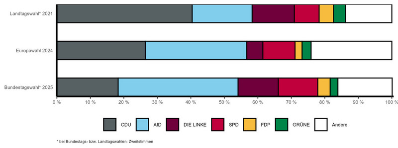Gestapeltes Balkendiagramm mit vergleichbaren Wahlergebnissen der letzten Landtags-, Bundestags- und Europawahl nach Parteien