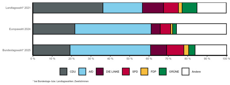 Gestapeltes Balkendiagramm mit vergleichbaren Wahlergebnissen der letzten Landtags-, Bundestags- und Europawahl nach Parteien