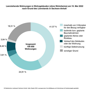 Leerstehende Wohnungen in Wohngebäuden (ohne Wohnheime) am 15. Mai 2022 nach Grund des Leerstands in Sachsen-Anhalt 