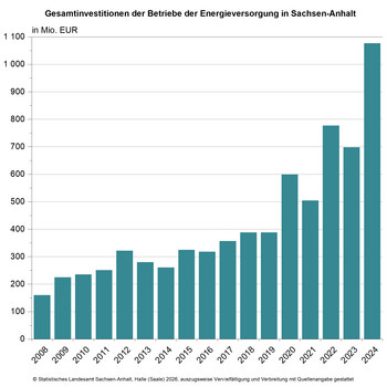 Säulendiagramm Gesamtinvestitionen der Betriebe der Energieversorgung in Sachsen-Anhalt