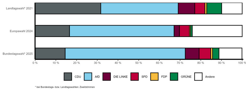 Gestapeltes Balkendiagramm mit vergleichbaren Wahlergebnissen der letzten Landtags-, Bundestags- und Europawahl nach Parteien
