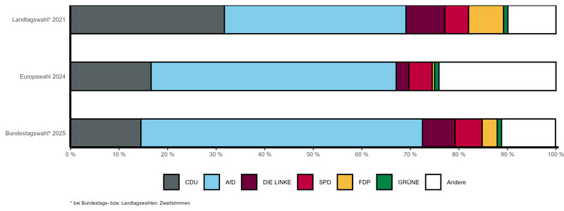 Gestapeltes Balkendiagramm mit vergleichbaren Wahlergebnissen der letzten Landtags-, Bundestags- und Europawahl nach Parteien