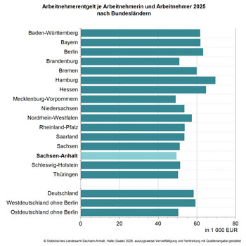Balkendiagramm Arbeitnehmerentgelt je Arbeitnehmerin und Arbeitnehmer 2025 nach Bundesländern