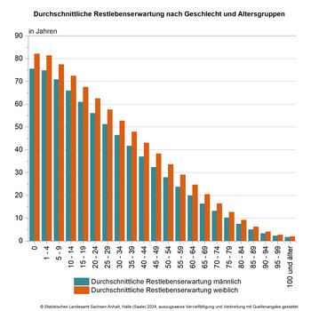 Säulendiagramm zur durchschnittlichen Restlebenserwartung nach Geschlecht und Altersgruppen