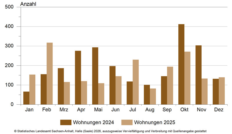 Genehmigungen im Wohnbau – Neubau 2024 und 2025