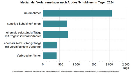 Balkendiagramm Median der Verfahrensdauer nach Art des Schuldners in Tagen 2024