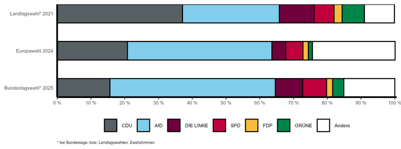 Gestapeltes Balkendiagramm mit vergleichbaren Wahlergebnissen der letzten Landtags-, Bundestags- und Europawahl nach Parteien