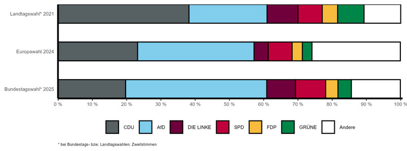 Gestapeltes Balkendiagramm mit vergleichbaren Wahlergebnissen der letzten Landtags-, Bundestags- und Europawahl nach Parteien