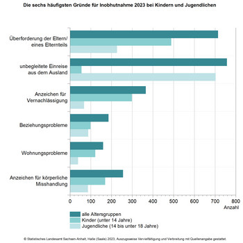 Balkendiagramm zu den sechs häufigsten Gründen für Inobhutnahme 2023 bei Kindern und Jugendlichen