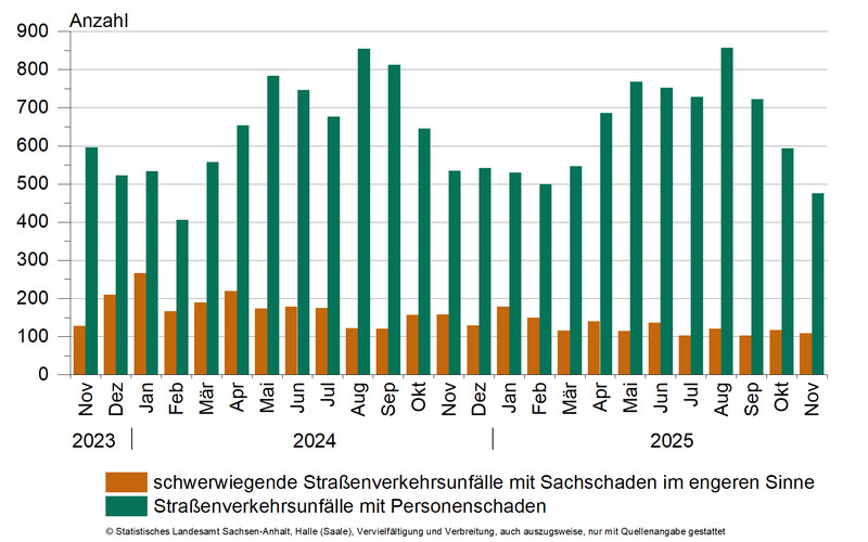 Straßenverkehrsunfälle mit Personenschaden und schwerwiegende Straßenverkehrsunfälle mit Sachschaden im engeren Sinne