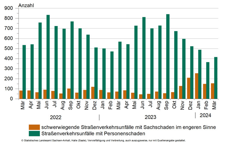 Straßenverkehrsunfälle mit Personenschaden und schwerwiegende Straßenverkehrsunfälle mit Sachschaden im engeren Sinne