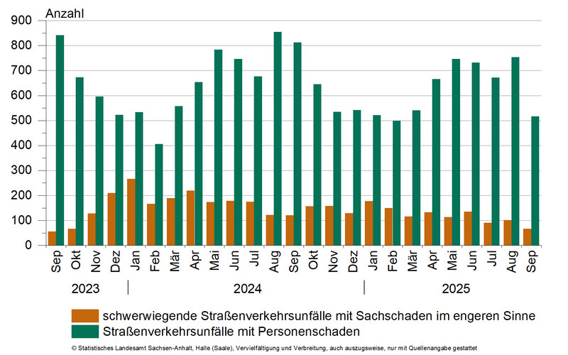 Straßenverkehrsunfälle mit Personenschaden und schwerwiegende Straßenverkehrsunfälle mit Sachschaden im engeren Sinne