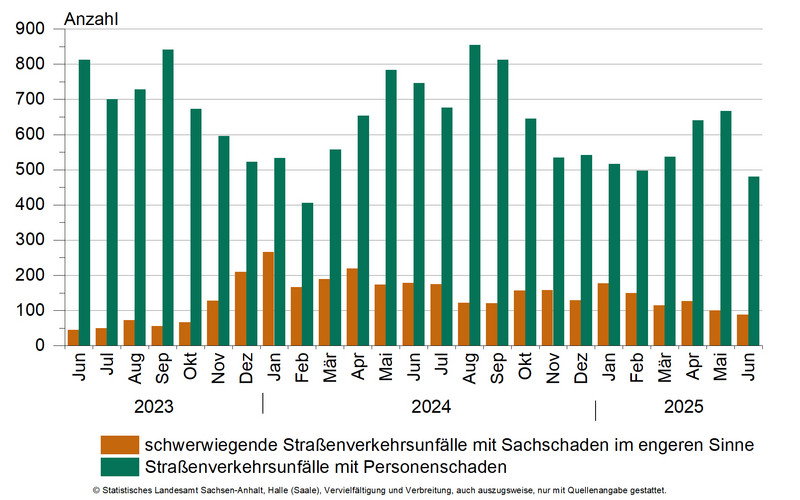 Straßenverkehrsunfälle mit Personenschaden und schwerwiegende Straßenverkehrsunfälle mit Sachschaden im engeren Sinne Straßenverkehrsunfälle mit Personenschaden und schwerwiegende Straßenverkehrsunfälle mit Sachschaden im engeren Sinne
