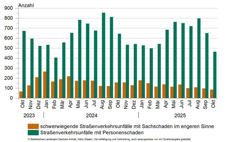 Straßenverkehrsunfälle mit Personenschaden und schwerwiegende Straßenverkehrsunfälle mit Sachschaden im engeren Sinne