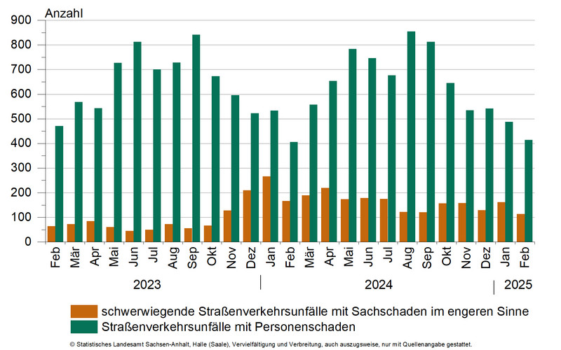 Straßenverkehrsunfälle mit Personenschaden und schwerwiegende Straßenverkehrsunfälle mit Sachschaden im engeren Sinne Straßenverkehrsunfälle mit Personenschaden und schwerwiegende Straßenverkehrsunfälle mit Sachschaden im engeren Sinne